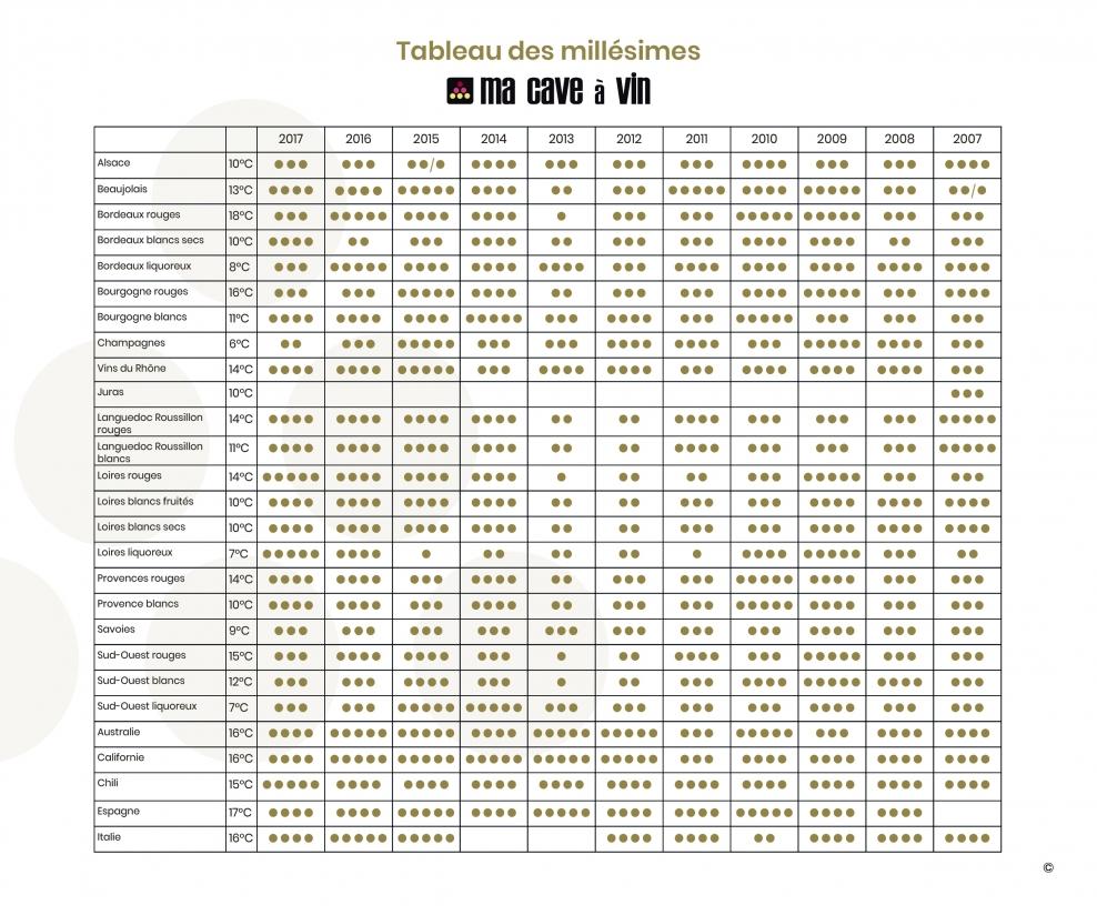 Tableau millésimes vin